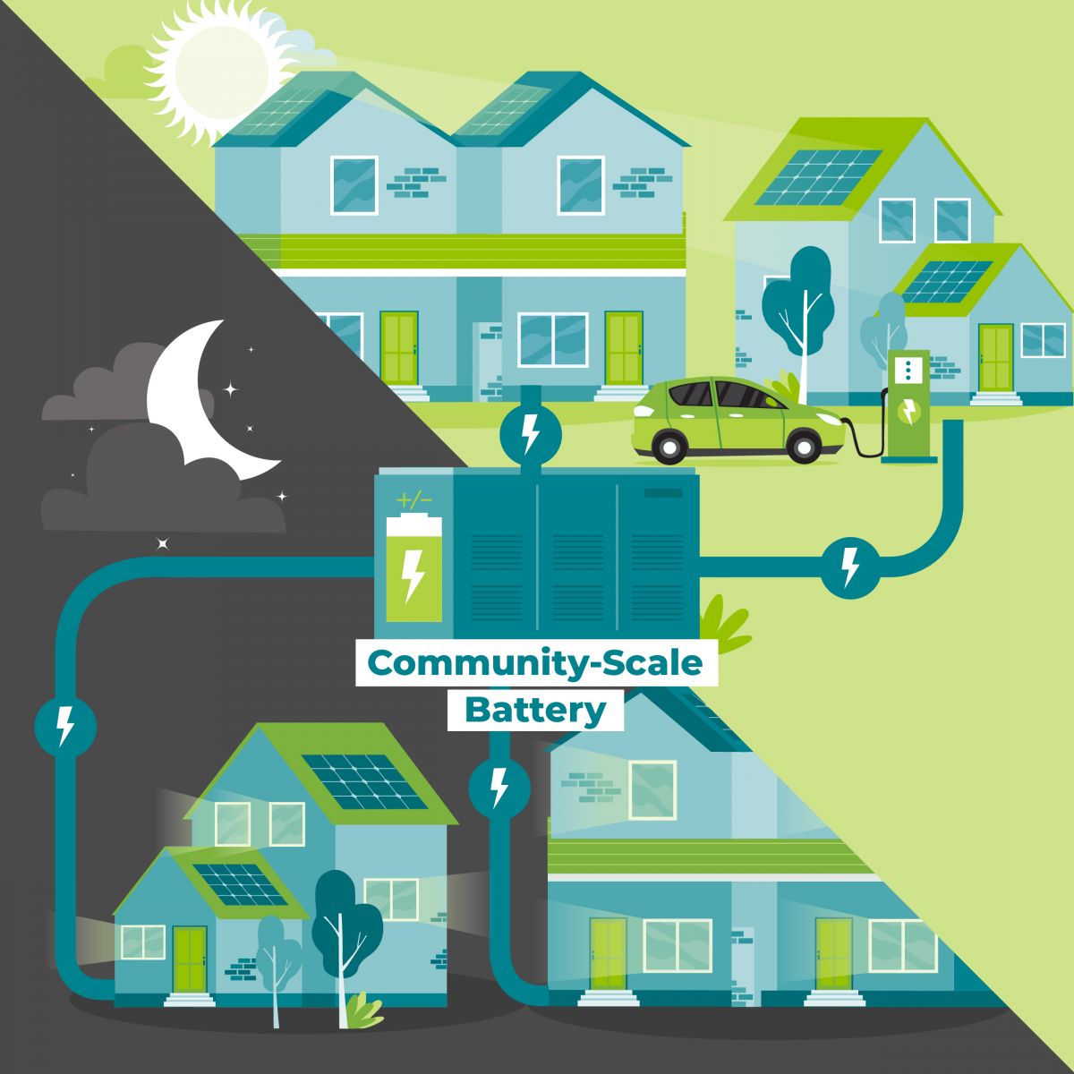 Diagram showing a large battery connected to several homes and a car