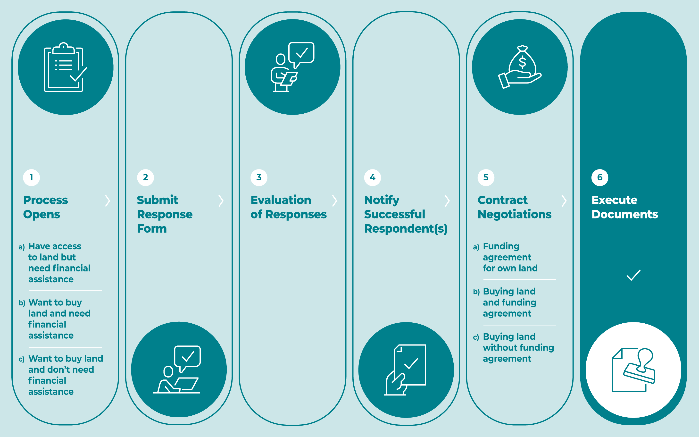 An infographic outlining the key steps of the Request process.